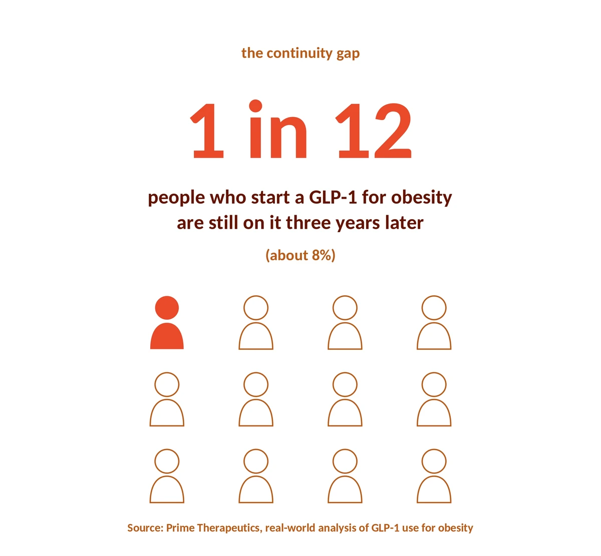 The continuity gap: only 1 in 12 people who start a GLP-1 for obesity are still on it three years later, about 8 percent. Source: Prime Therapeutics